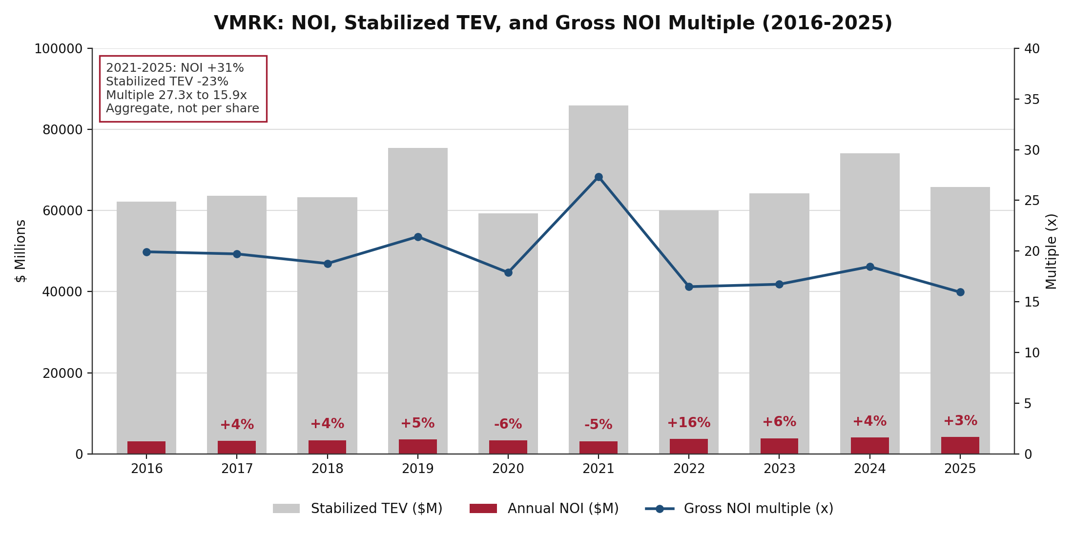 Chart of VMRK pro forma combined annual NOI bars inside stabilized TEV bars with year-over-year growth labels and the gross NOI multiple line, 2016 through 2025