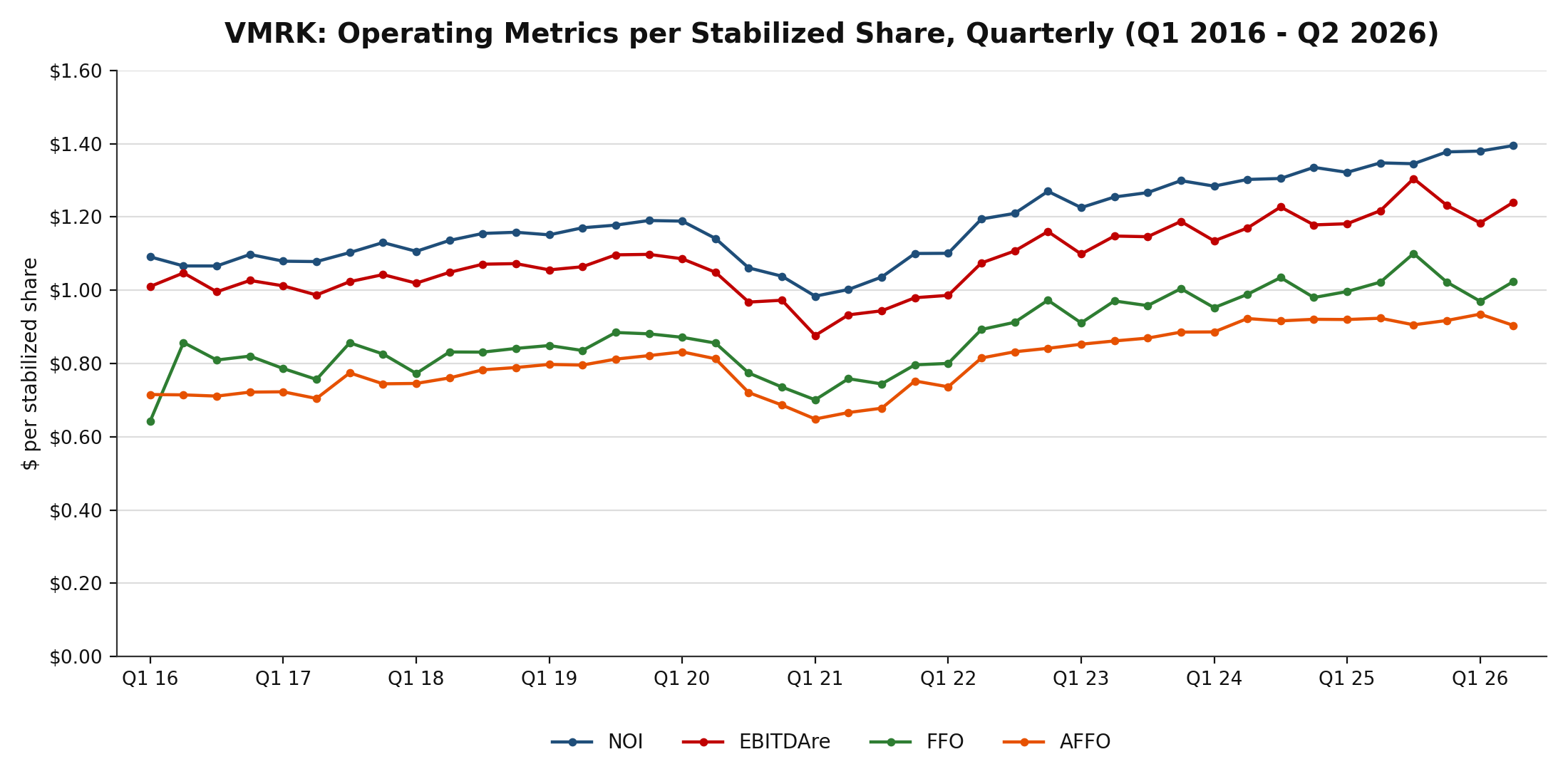 Line chart of VMRK pro forma combined NOI, EBITDAre, FFO, and AFFO per stabilized share, quarterly, Q1 2016 through Q2 2026
