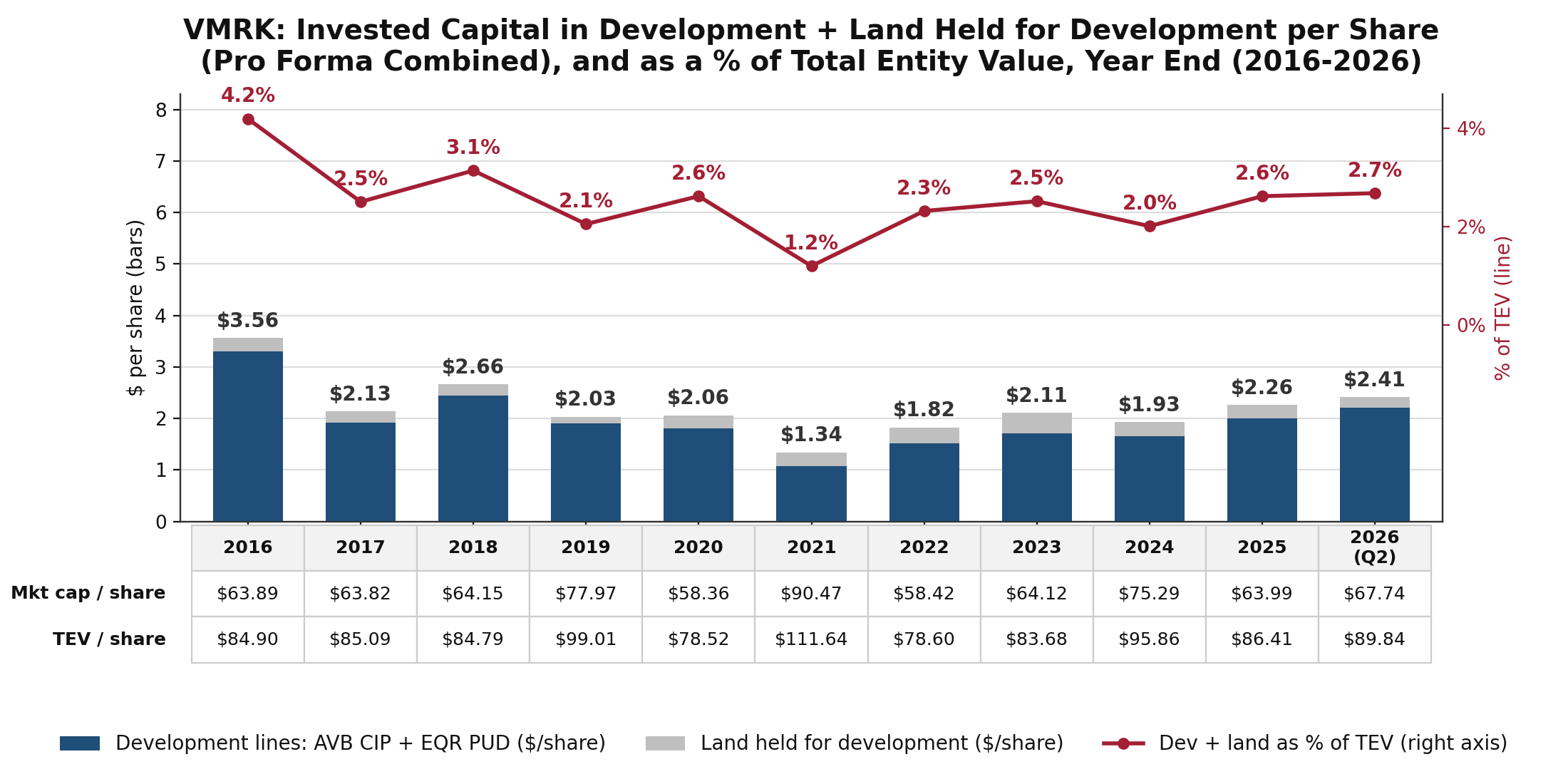 Stacked bar chart of VMRK pro forma combined projects under development and land held for development per share, year end 2016 through Q2 2026, with a line showing the pipeline as a percentage of total entity value on a right axis and a table of market cap and TEV per share beneath the bars