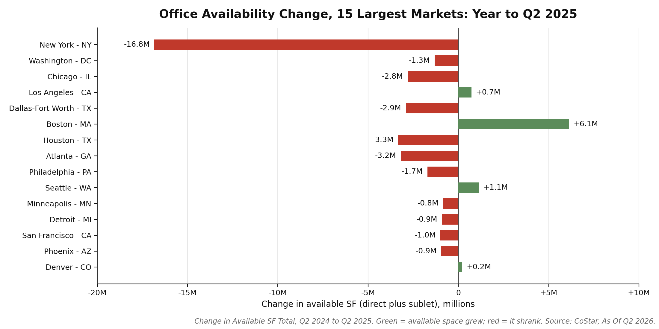 Office availability change, 15 largest markets, year to Q2 2025