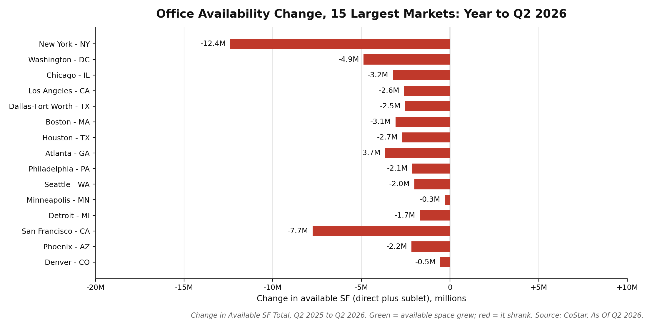 Office availability change, 15 largest markets, year to Q2 2026