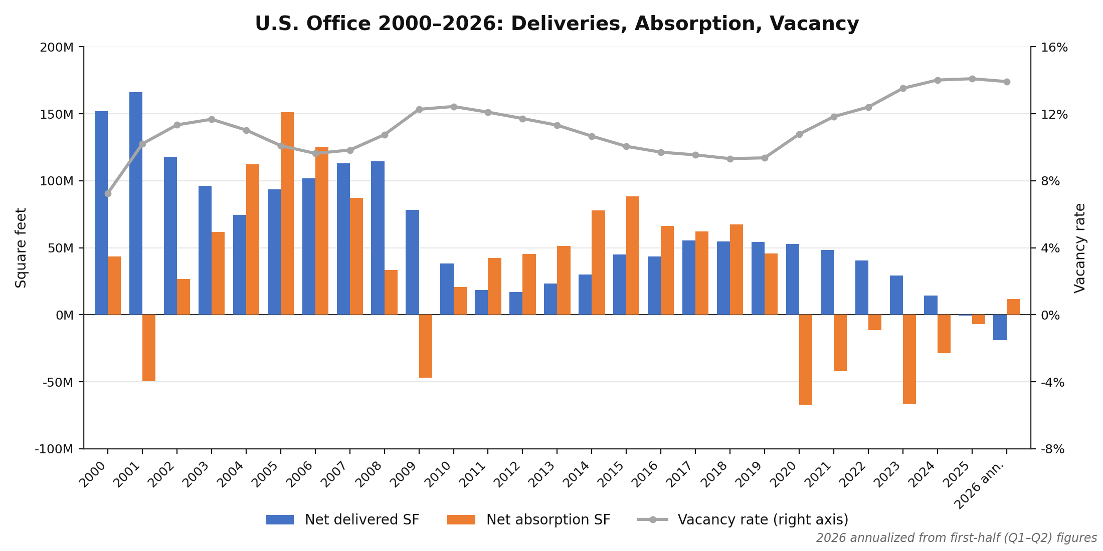 U.S. Office Deliveries, Absorption and Vacancy 2000 to 2026, 2026 annualized