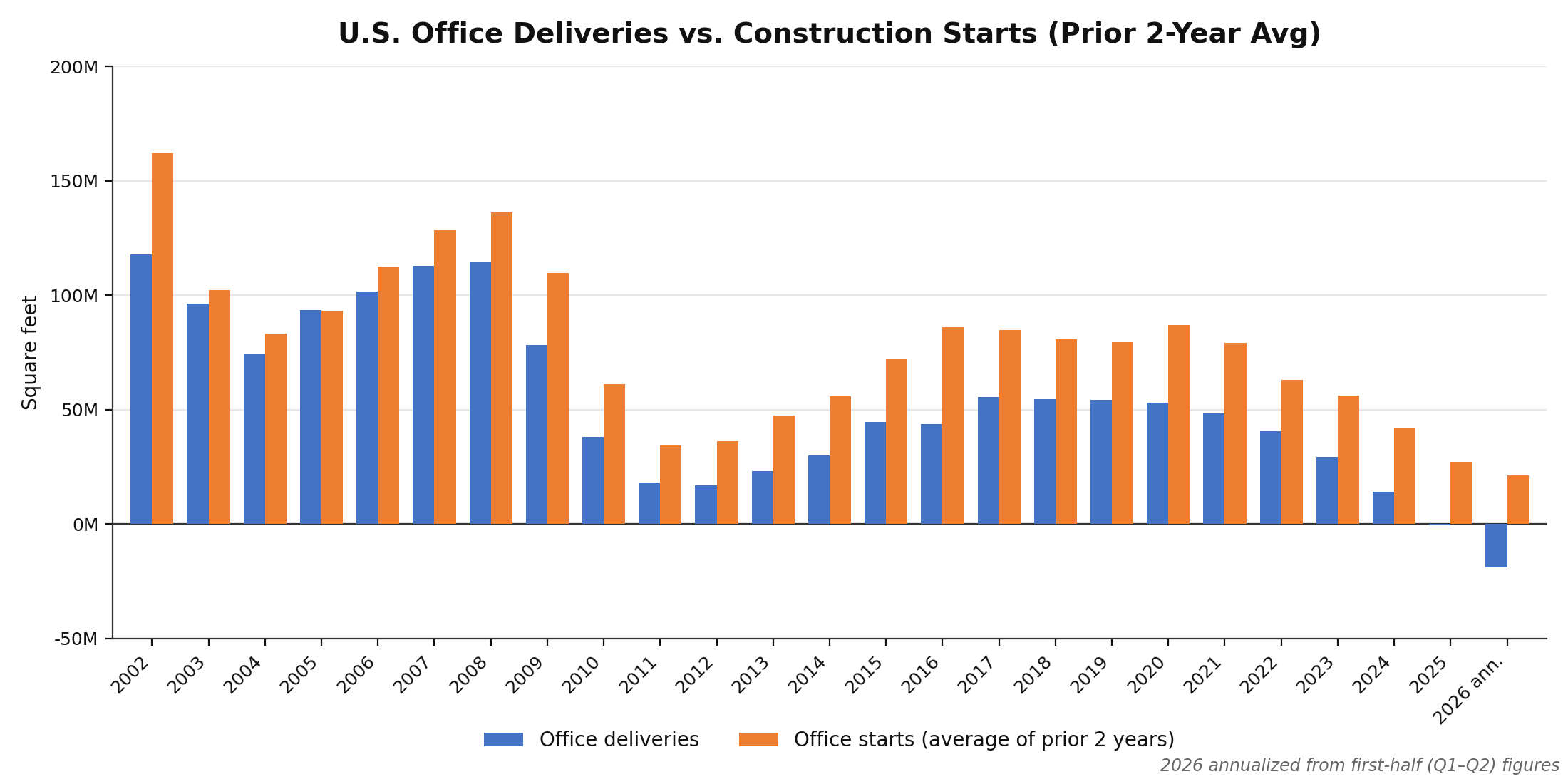 U.S. Office Deliveries vs Prior 2-Year Average Starts