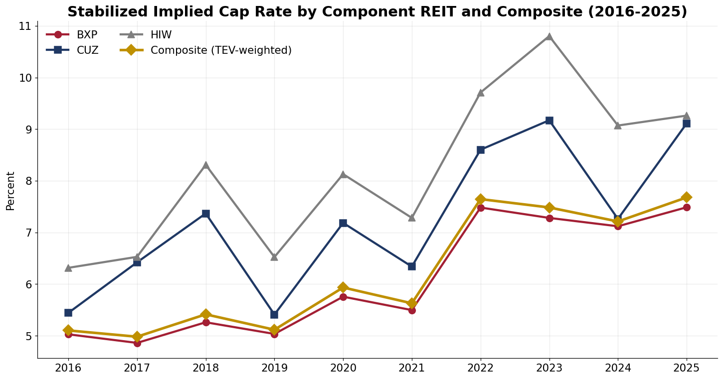 Stabilized implied cap rate by component REIT (BXP, CUZ, HIW) and TEV-weighted composite, 2016-2025