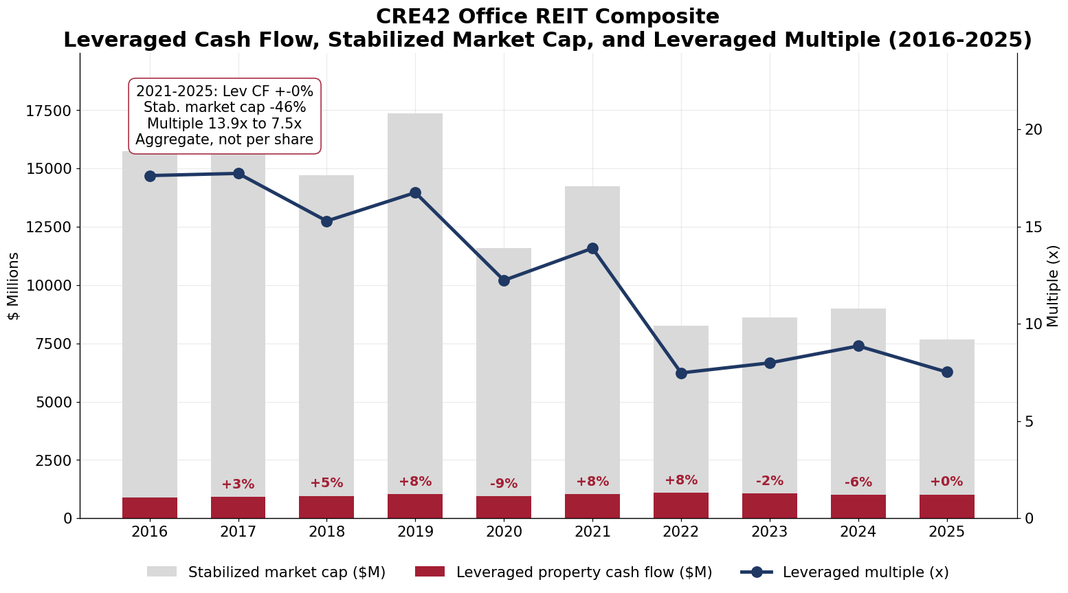 Composite leveraged cash flow with YoY growth labels and stabilized market cap, with leveraged multiple, 2016-2025