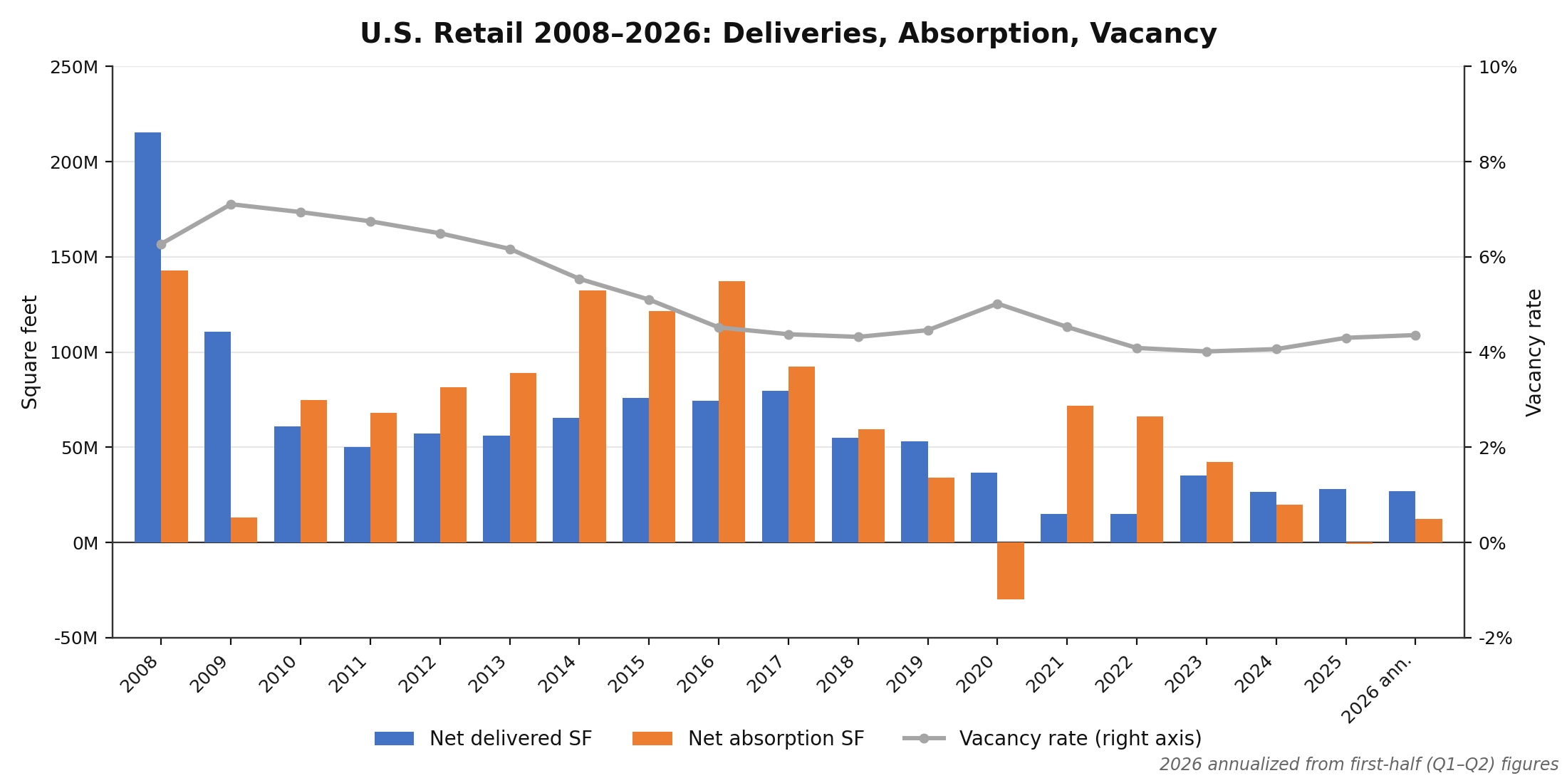 U.S. Retail Deliveries, Absorption and Vacancy 2008 to 2026, 2026 annualized