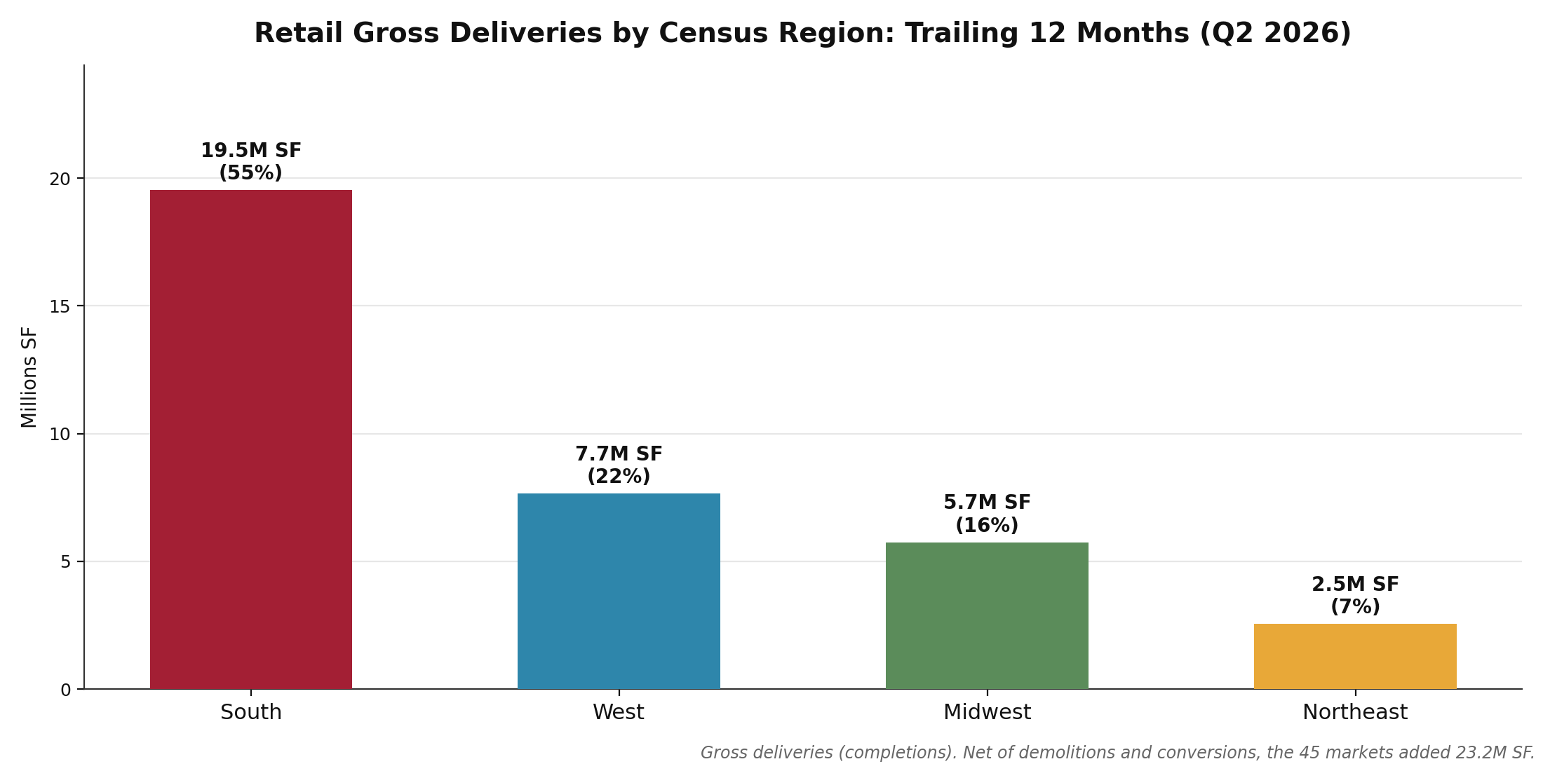 Retail Gross Deliveries by Census Region, Trailing 12 Months, Q2 2026
