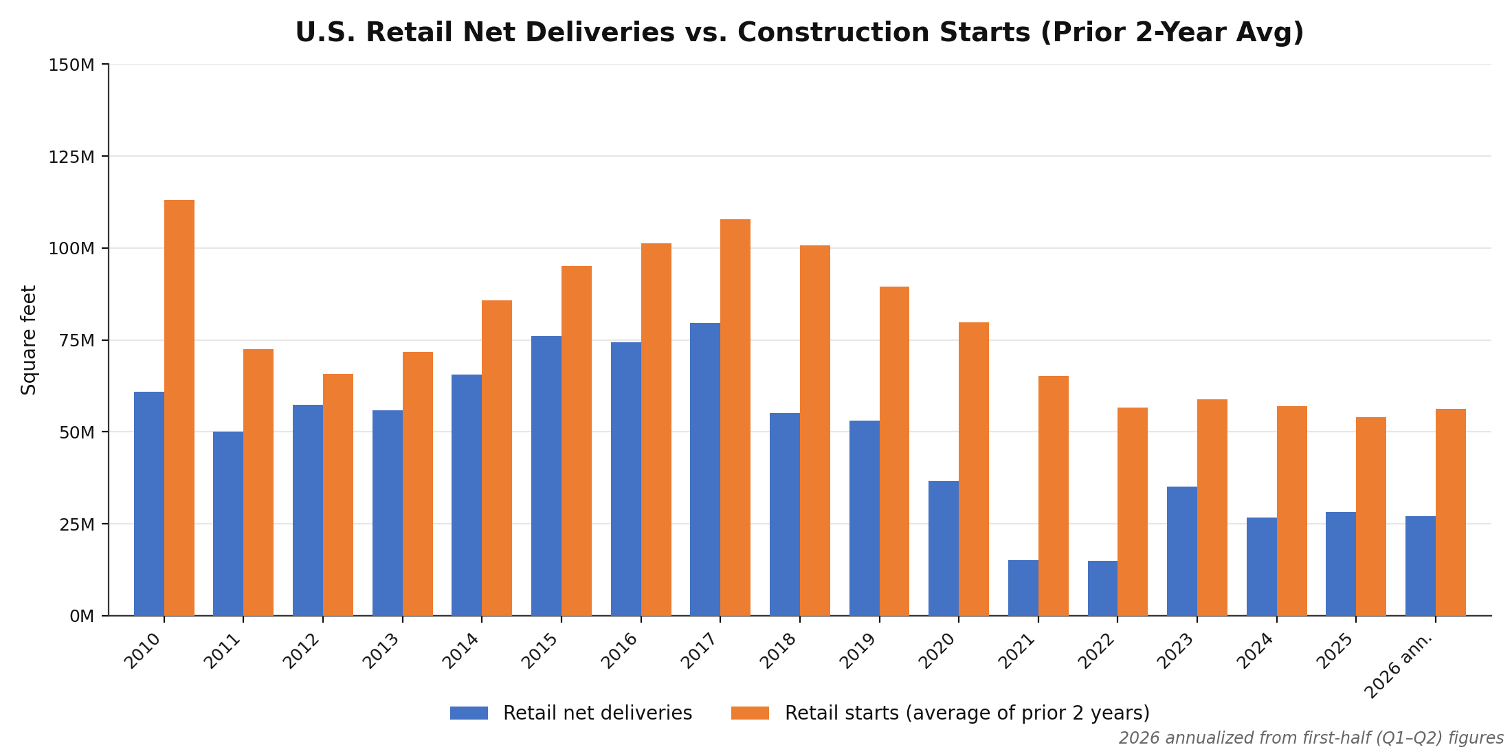 U.S. Retail Net Deliveries vs Prior 2-Year Average Starts, 2010 to 2026