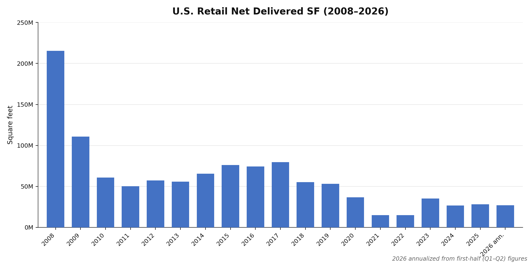 U.S. Retail Net Delivered SF 2008 to 2026, 2026 annualized