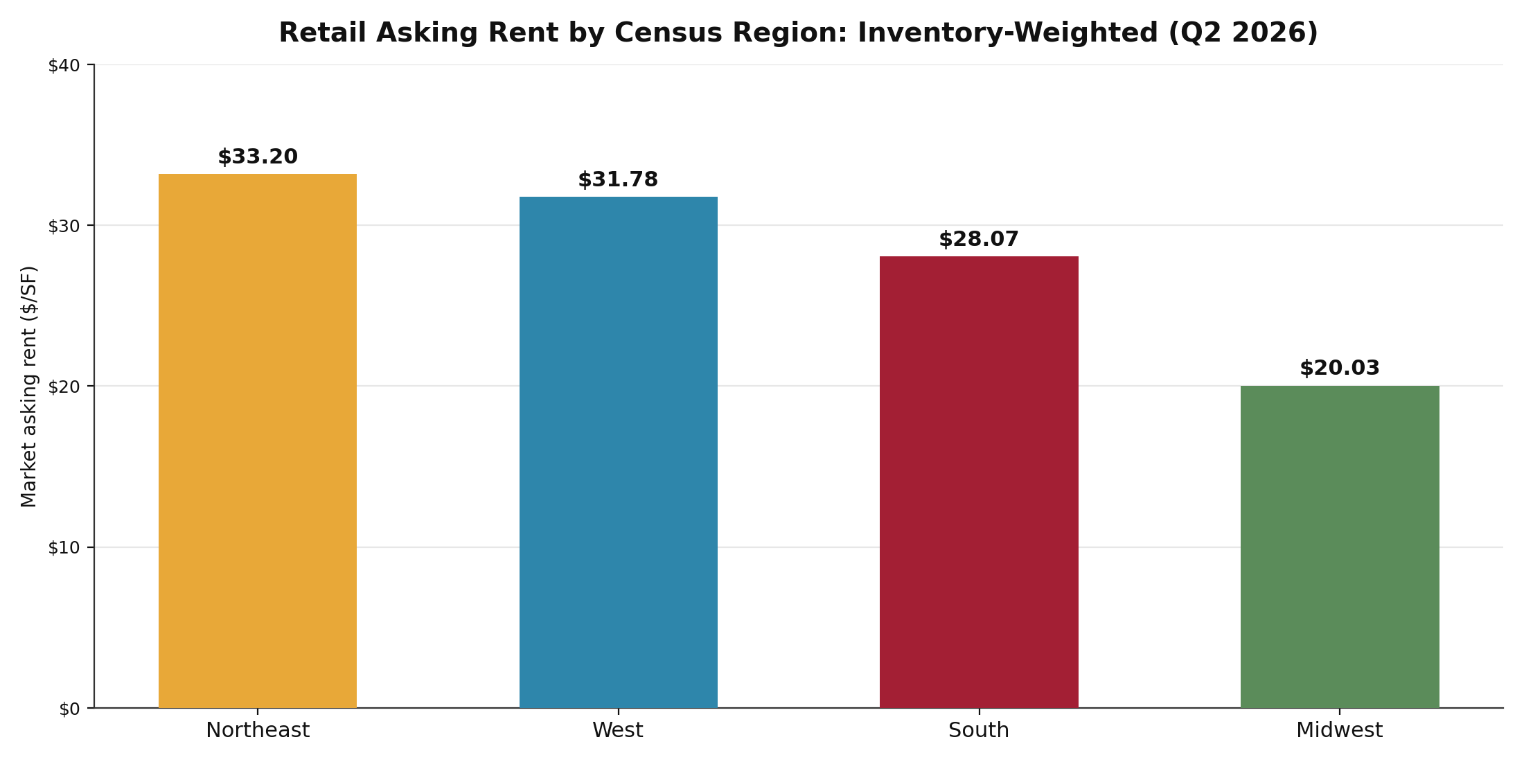 Retail Asking Rent by Census Region, Q2 2026