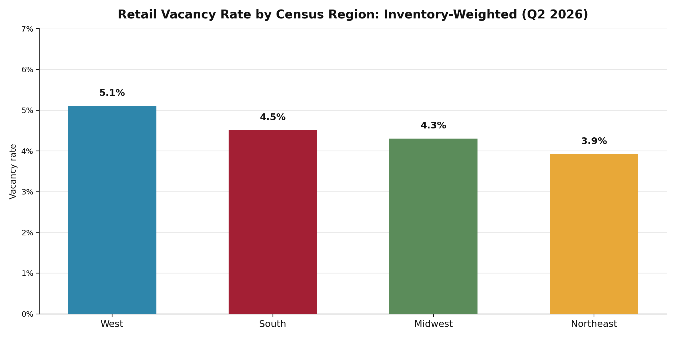 Retail Vacancy Rate by Census Region, Q2 2026