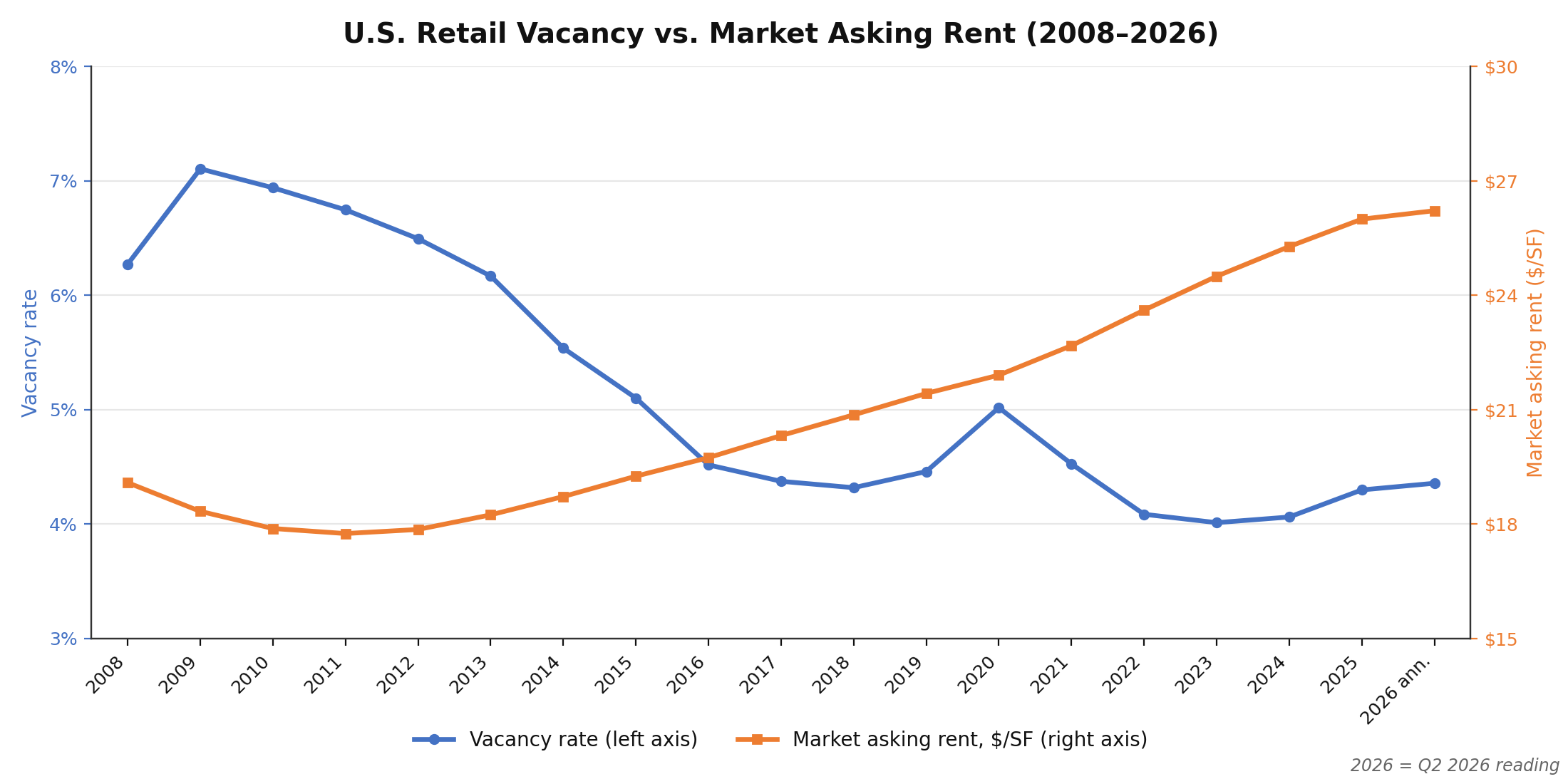 U.S. Retail Vacancy vs Market Asking Rent 2008 to 2026