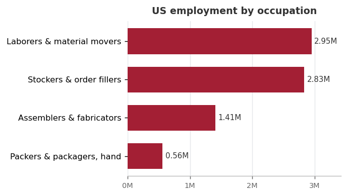 US employment by occupation in the exposure basket