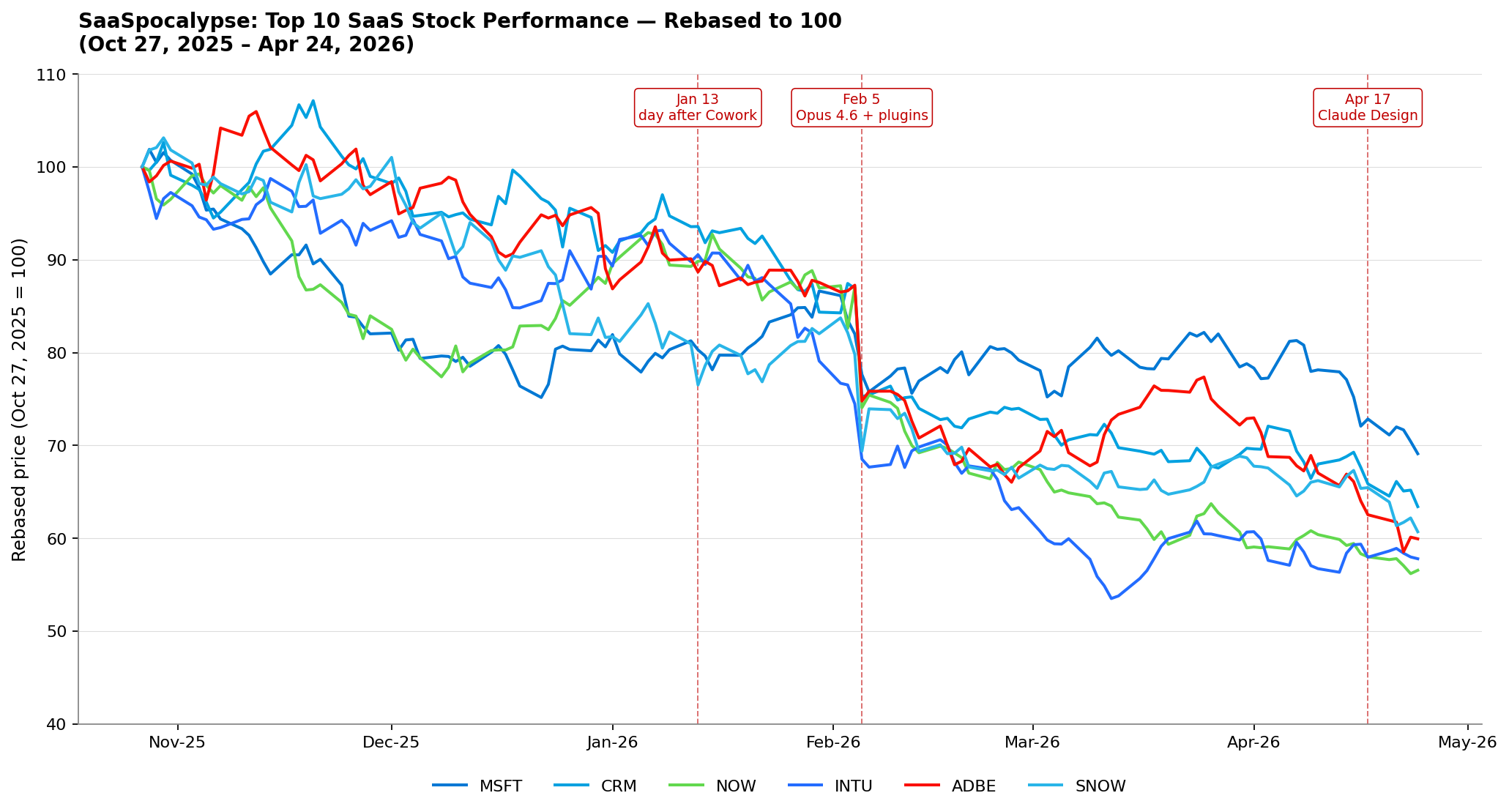 Multi-line chart showing six-month rebased stock performance for MSFT, CRM, NOW, INTU, ADBE, and SNOW from October 2025 through April 2026, with vertical reference lines at January 13, February 5, and April 17, 2026 marking key Anthropic announcements