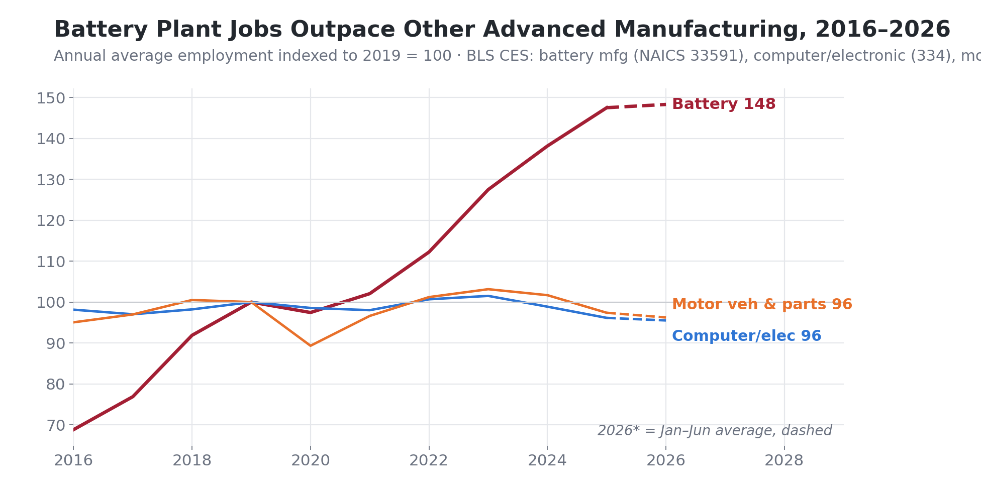 Line chart titled Battery Plant Jobs Outpace Other Advanced Manufacturing, showing employment indexed to 2019 equals 100 for three boom segments from 2016 to 2026. Battery manufacturing rises from 69 to 148. Computer and electronic products and motor vehicles and parts both sit near 96 in 2026, below their 2019 levels.