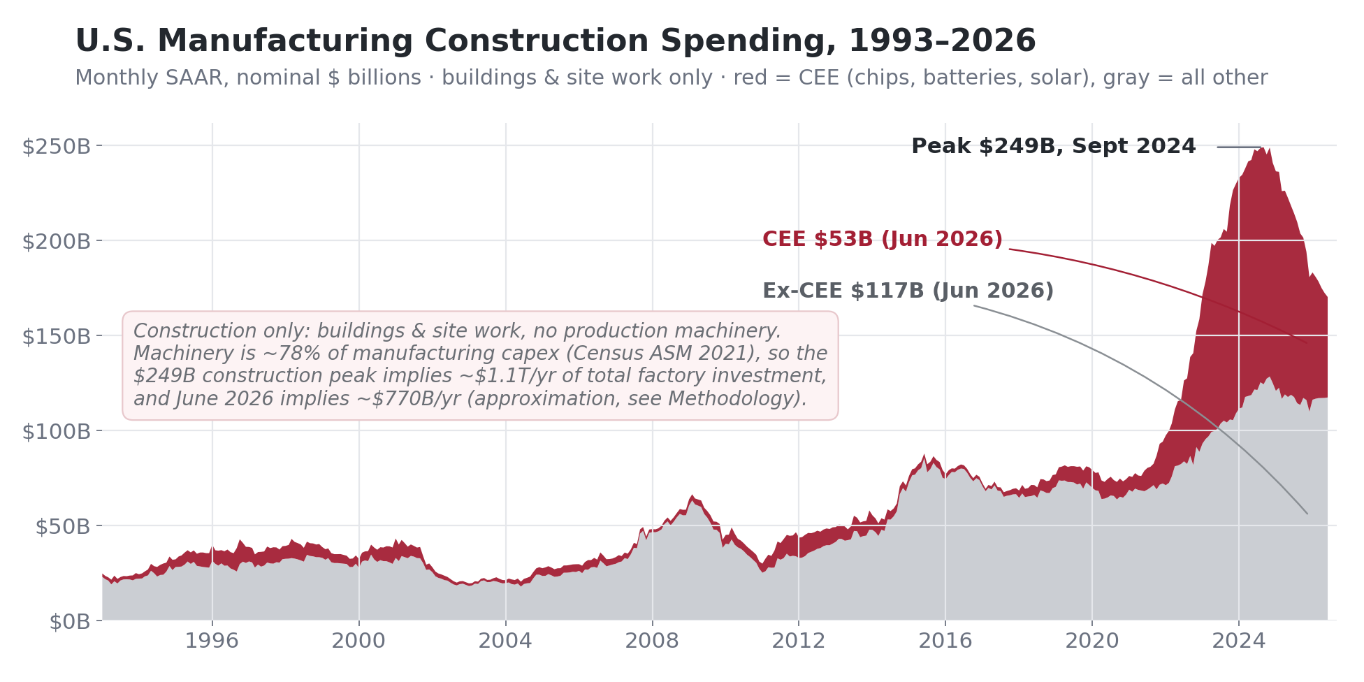 Stacked area chart of U.S. manufacturing construction spending 1993 to 2026, split into the computer/electronic/electrical category in red and all other manufacturing in gray. Total spending peaks at 249 billion dollars in September 2024. Labels with leader lines identify the CEE layer at 53 billion dollars and the ex-CEE layer at 117 billion dollars as of June 2026.