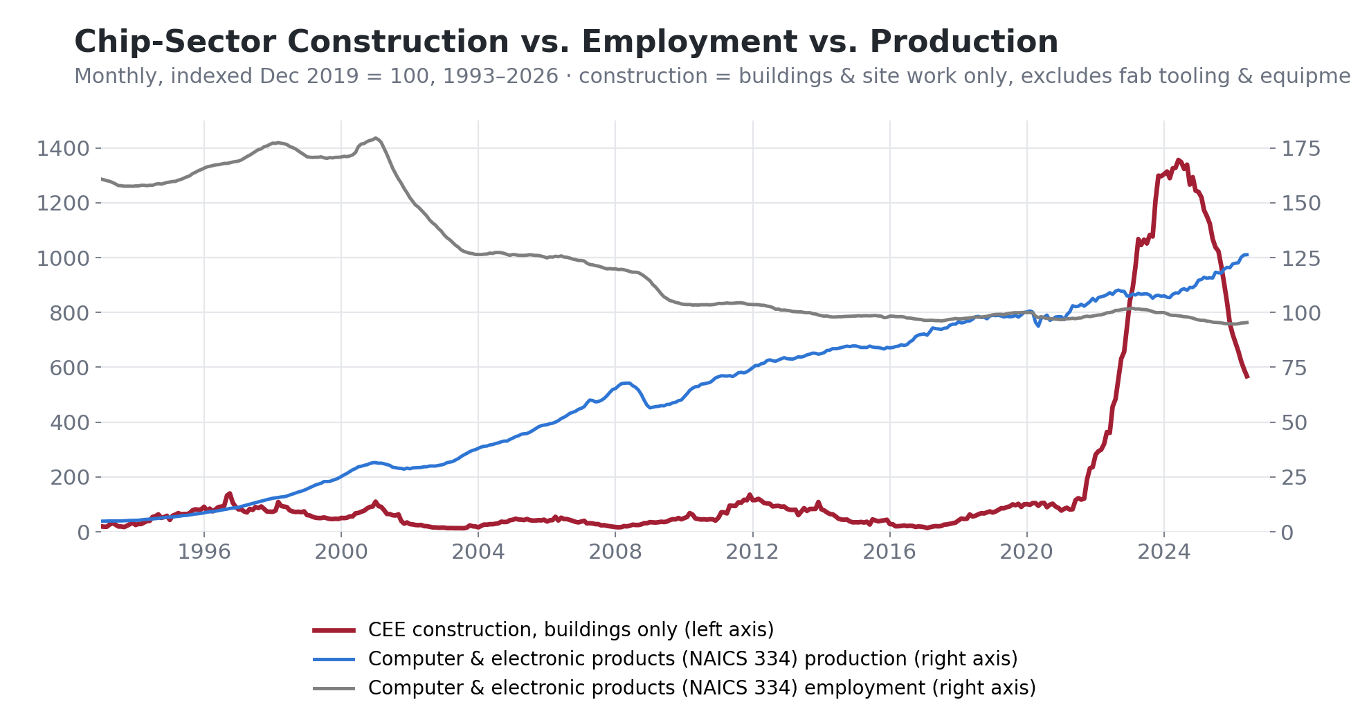 Dual axis line chart from 1993 to 2026 with the legend below the chart. Chip sector construction indexed to December 2019 on the left axis spikes from roughly 100 to over 1,300 by 2024 then falls to about 570. On the right axis, computer and electronic products employment drifts down to 95 while production rises to 126.
