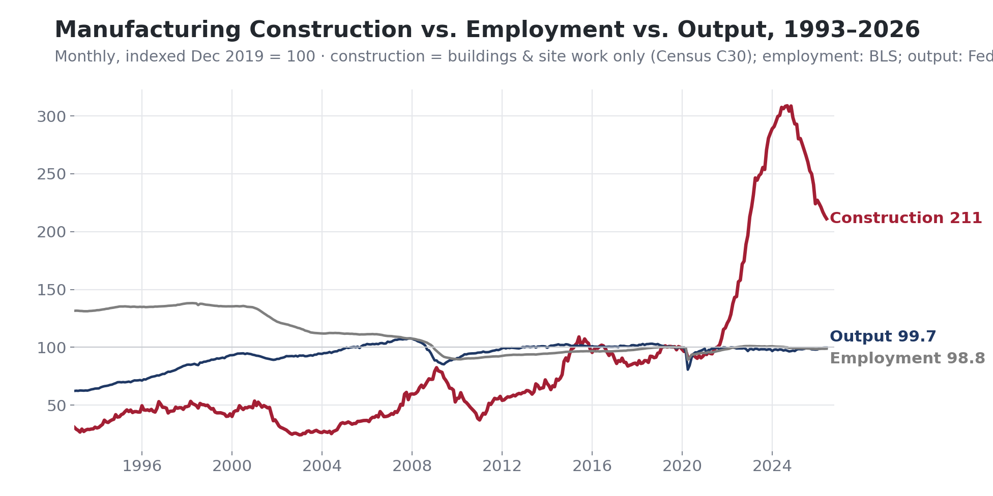 Line chart indexing manufacturing construction, employment, and output to December 2019 equals 100. Construction rises to a peak of 309 in September 2024 and stands at 211 in June 2026, while employment sits at 98.8 and output at 99.7, both essentially flat.
