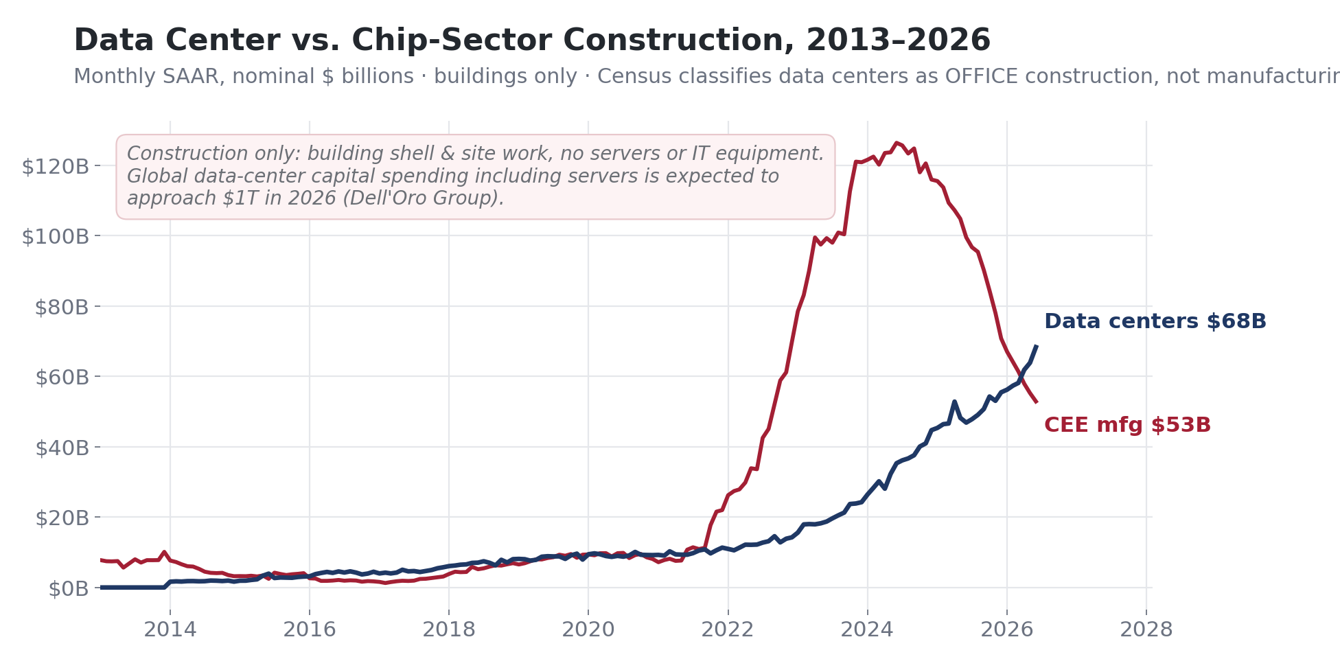 Line chart from 2013 to 2026 of monthly construction spending. Chip sector manufacturing construction in red rises to about 125 billion dollars in 2024 then falls to 53 billion. Data center construction in navy rises continuously to 68 billion dollars, crossing above the chip line in early 2026.