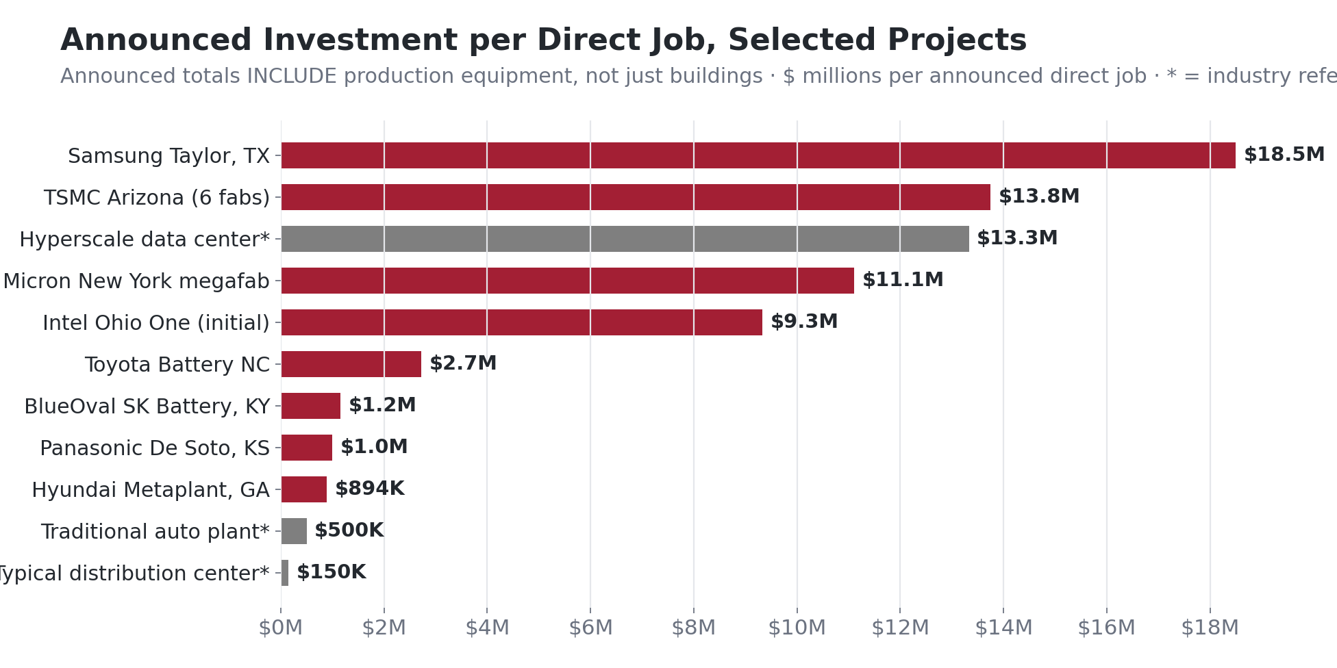Horizontal bar chart of announced investment per direct job for selected projects. Samsung Taylor Texas leads at 18.5 million dollars per job, followed by TSMC Arizona at 13.8 million and a hyperscale data center reference at 13.3 million. Battery plants run 1 to 2.7 million, a traditional auto plant 500 thousand, and a typical distribution center 150 thousand.