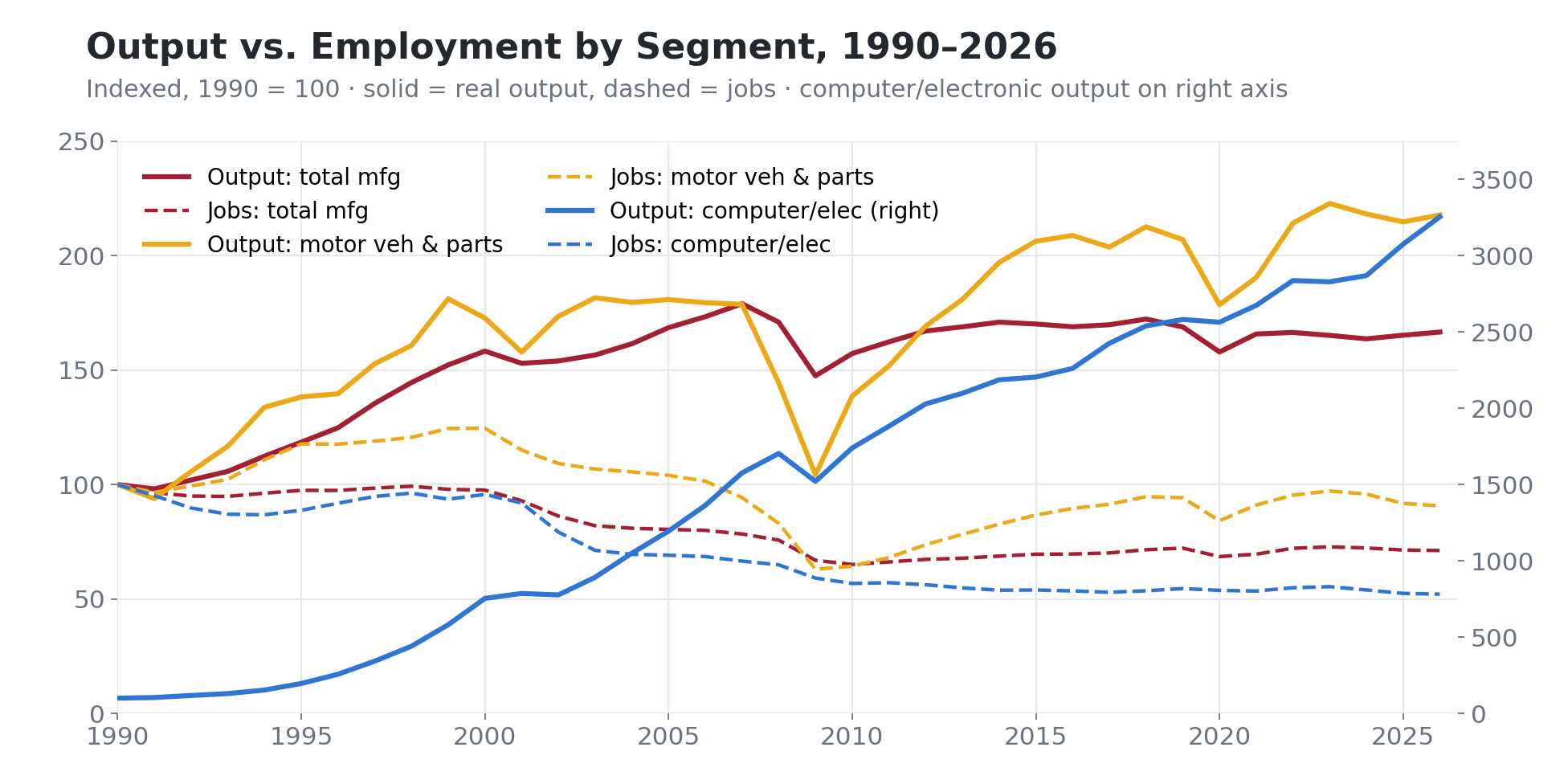 Line chart from 1990 to 2026 indexing real output as solid lines and employment as dashed lines for total manufacturing, motor vehicles and parts, and computer and electronic products. All output lines rise while all employment lines fall or stay flat. Computer and electronic output, on the right axis, rises to roughly 33 times its 1990 level.