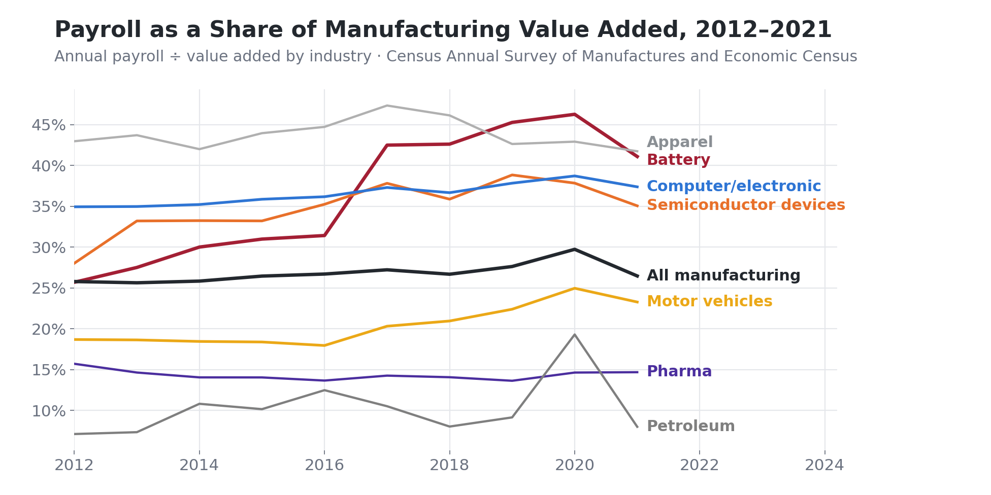 Line chart of annual payroll as a share of value added by manufacturing industry from 2012 to 2021. Apparel is highest around 42 to 47 percent, battery manufacturing rises from 26 to 41 percent, semiconductors and computer electronics run 35 to 39 percent, all manufacturing is flat near 26 percent, motor vehicles near 18 to 25 percent, pharma near 15 percent, and petroleum lowest at 7 to 19 percent.