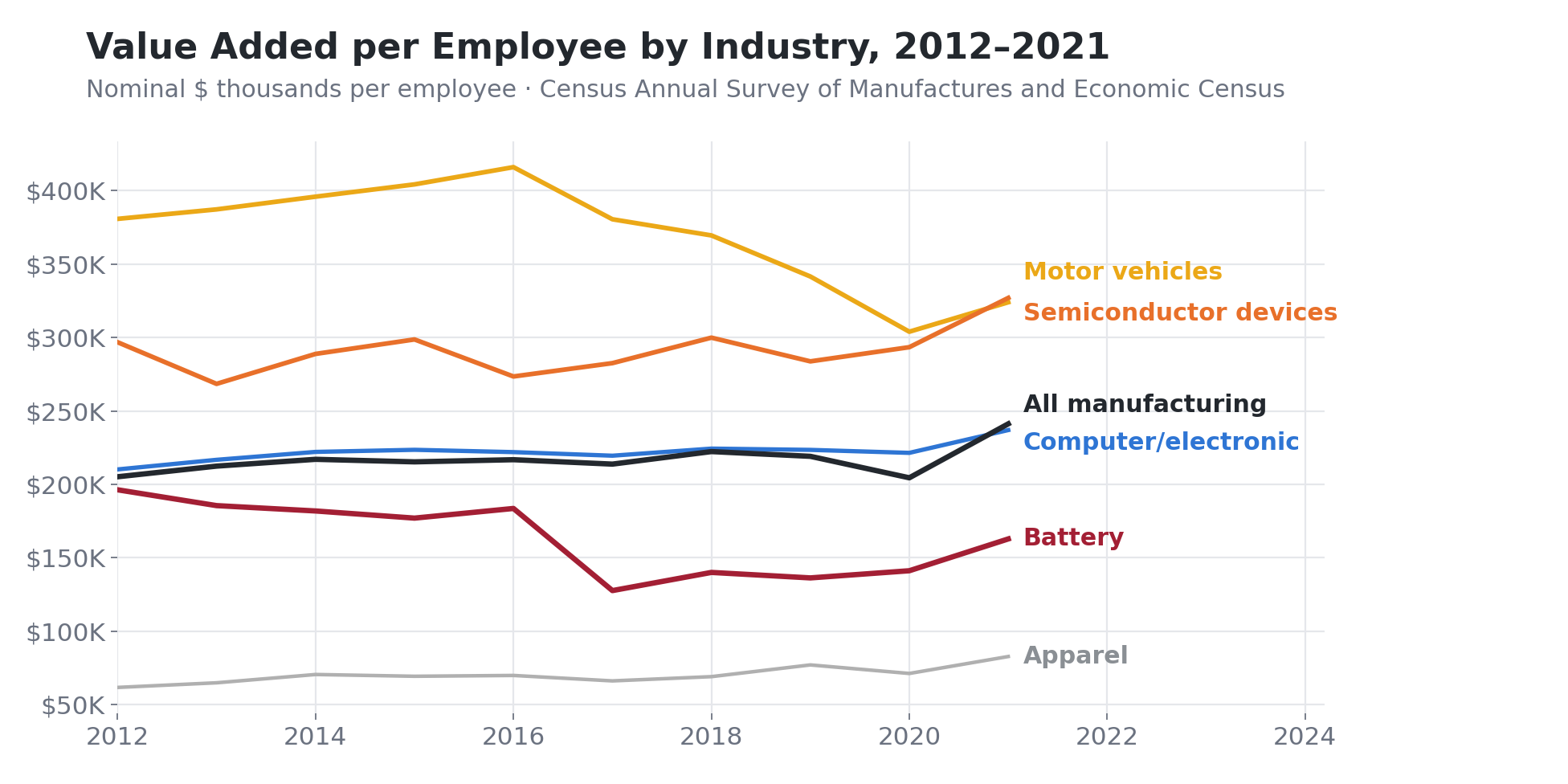 Line chart of value added per employee by industry from 2012 to 2021 in nominal thousands of dollars. Motor vehicle assembly runs 300 to 415 thousand, semiconductor devices around 270 to 330 thousand, all manufacturing and computer electronics around 200 to 250 thousand, battery manufacturing 130 to 200 thousand, and apparel 60 to 85 thousand.