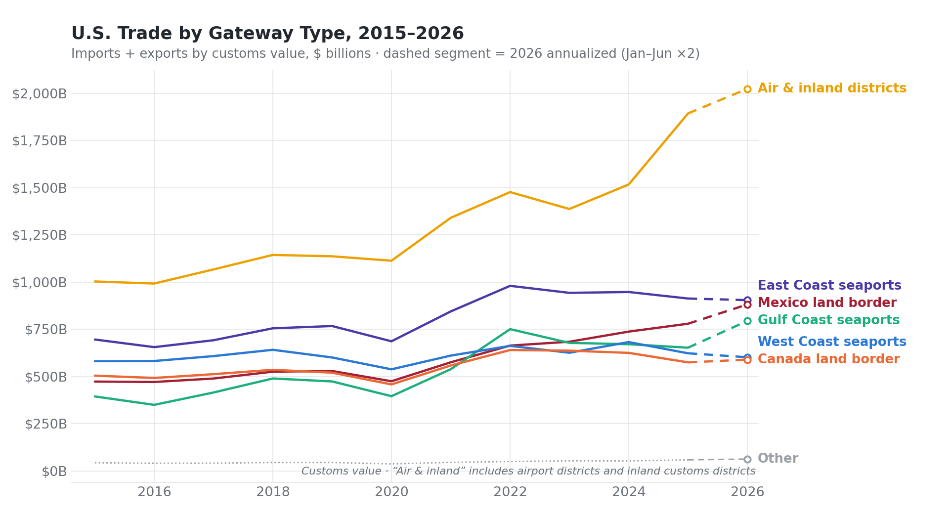 Line chart comparing U.S. trade value by gateway type 2015 to 2026: air and inland districts, East Coast seaports, Mexico land border, Gulf Coast seaports, West Coast seaports, Canada land border, and other. The Mexico land border line rises past the Canada border and the West Coast seaports.
