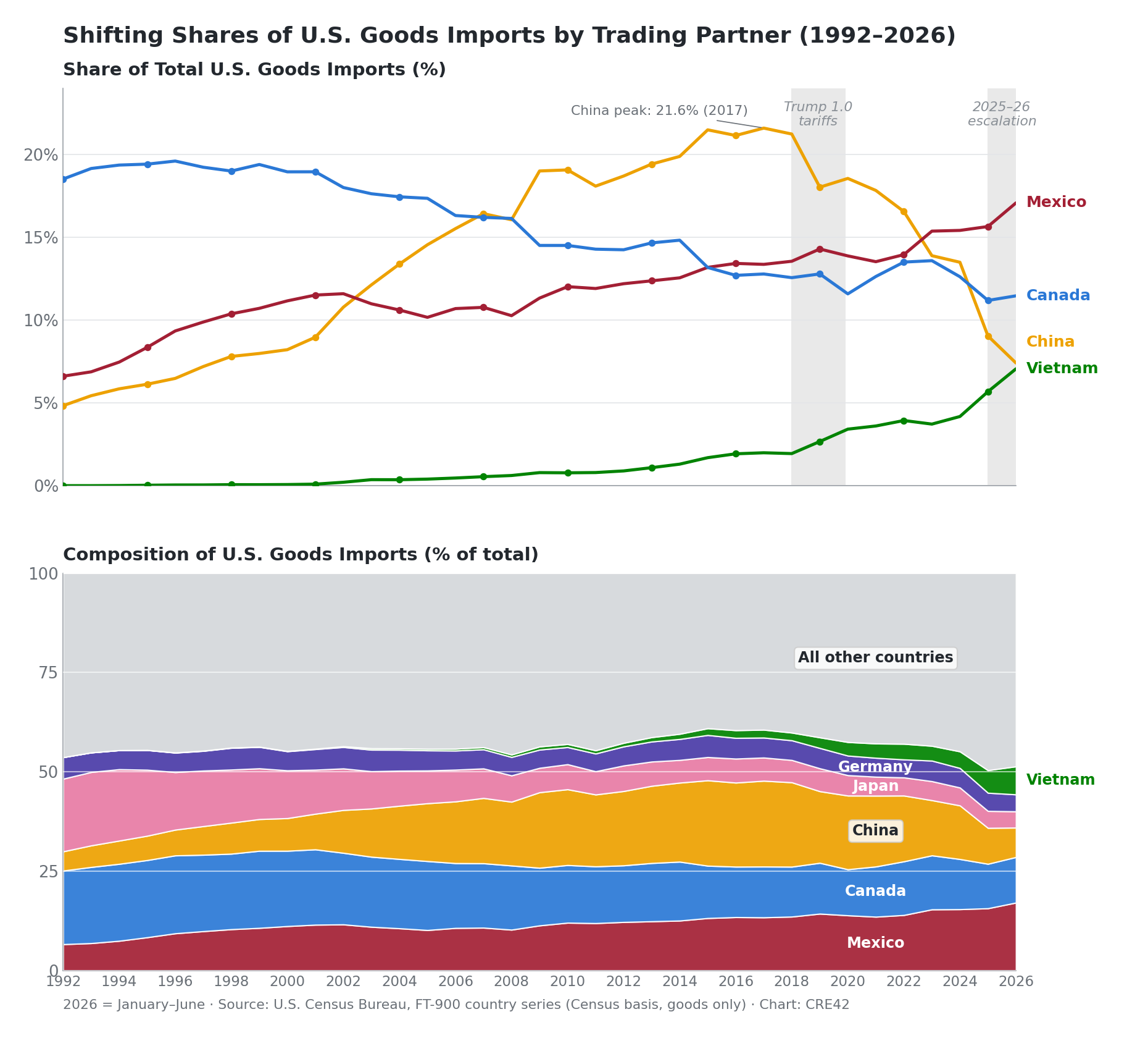 Two-panel chart: top panel shows each partner's share of U.S. goods imports 1992 to 2026 as lines, with China peaking at 21.6% in 2017 and falling to 7.4% in early 2026 while Mexico rises to 17.1%; bottom panel shows the full composition of U.S. imports as a 100% stacked area with Mexico, Canada, China, Japan, Germany, Vietnam, and all other countries.