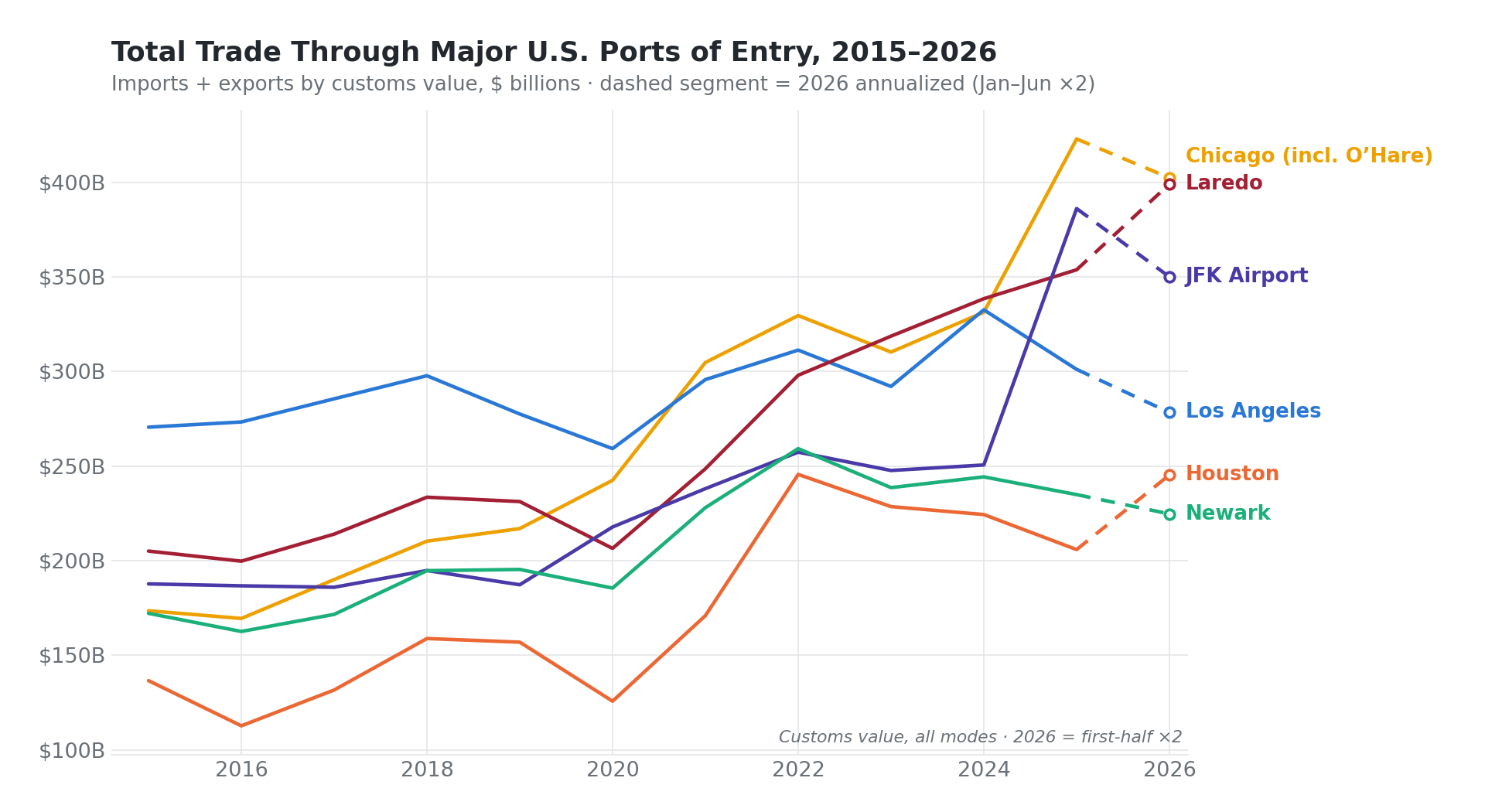 Line chart of total trade through the six largest U.S. ports of entry 2015 to 2026: Chicago including O'Hare, Los Angeles, Laredo, JFK Airport, Newark, and Houston. Laredo rises steadily and passes Los Angeles in 2023; Chicago and JFK spike in 2025.