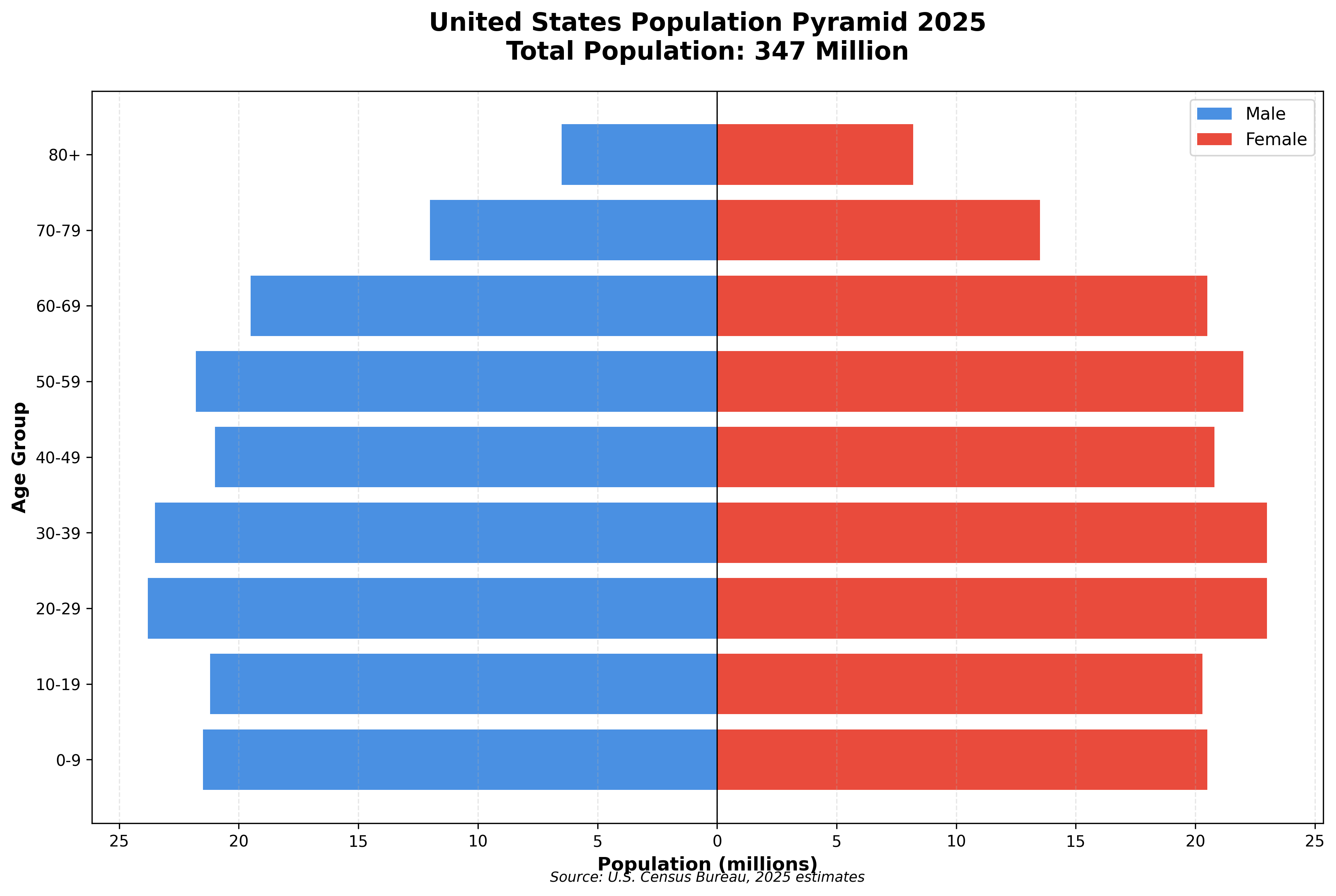 U.S. Population Pyramid 2025